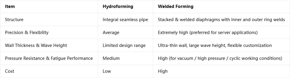 Comparison of the Two Processes